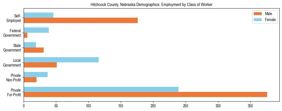 Horizontal bar chart showing employment distribution by class of worker and gender in Hitchcock County, Nebraska, based on 2023 ACS data.