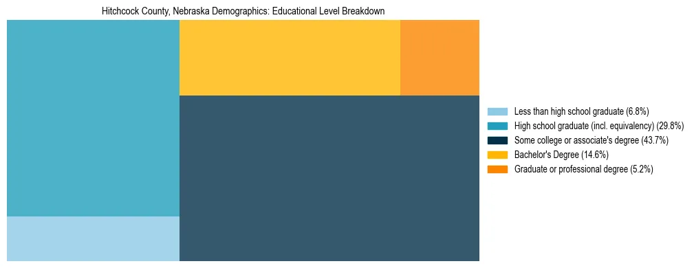 Treemap chart illustrating the educational attainment breakdown for population 25 years and over in Hitchcock County, Nebraska.