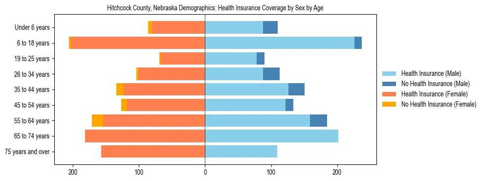 Pyramid chart showing health insurance coverage by age and sex in Hitchcock County, Nebraska.