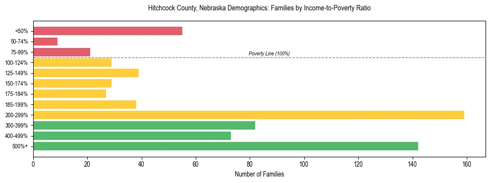 Horizontal bar chart showing family distribution by income-to-poverty ratio in Hitchcock County, Nebraska, based on 2023 ACS data.