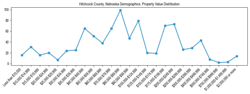 Line chart showing the distribution of property values for owner-occupied housing units in Hitchcock County, Nebraska.
