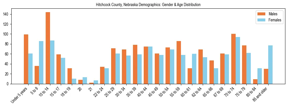 Bar chart showing the population distribution of Hitchcock County, Nebraska by age group and gender, based on 2023 ACS data.