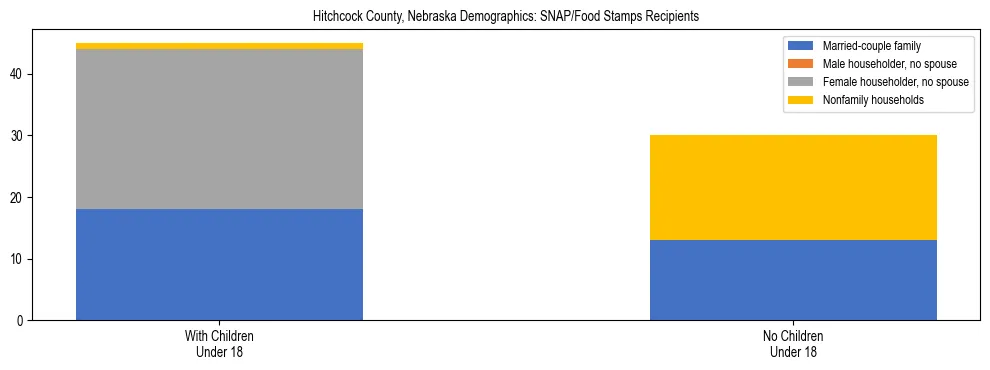 Stacked bar chart showing SNAP/Food Stamps recipient household composition by presence of children under 18 in Hitchcock County, Nebraska, based on 2023 ACS data.