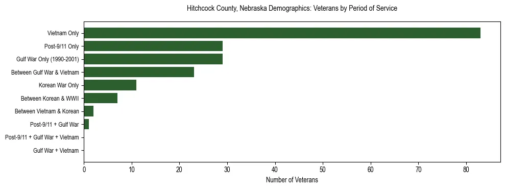 Horizontal bar chart showing veteran distribution by period of military service in Hitchcock County, Nebraska, based on 2023 ACS data.