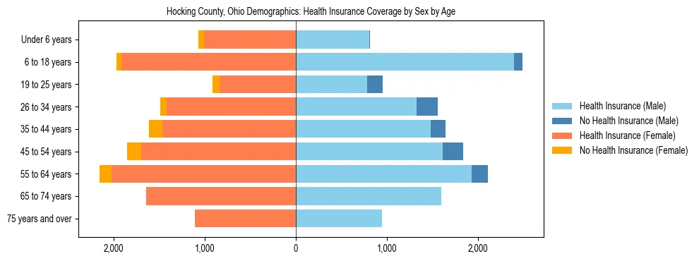Pyramid chart showing health insurance coverage by age and sex in Hocking County, Ohio.