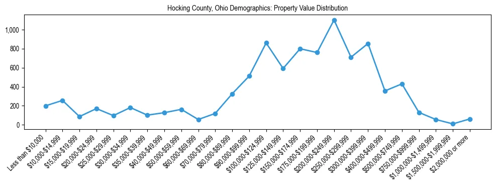 Line chart showing the distribution of property values for owner-occupied housing units in Hocking County, Ohio.