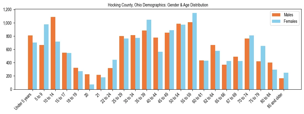 Bar chart showing the population distribution of Hocking County, Ohio by age group and gender, based on 2023 ACS data.