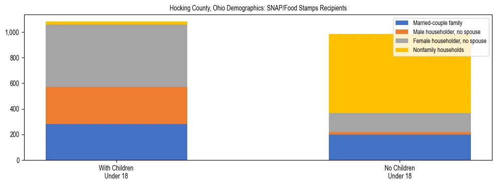 Stacked bar chart showing SNAP/Food Stamps recipient household composition by presence of children under 18 in Hocking County, Ohio, based on 2023 ACS data.
