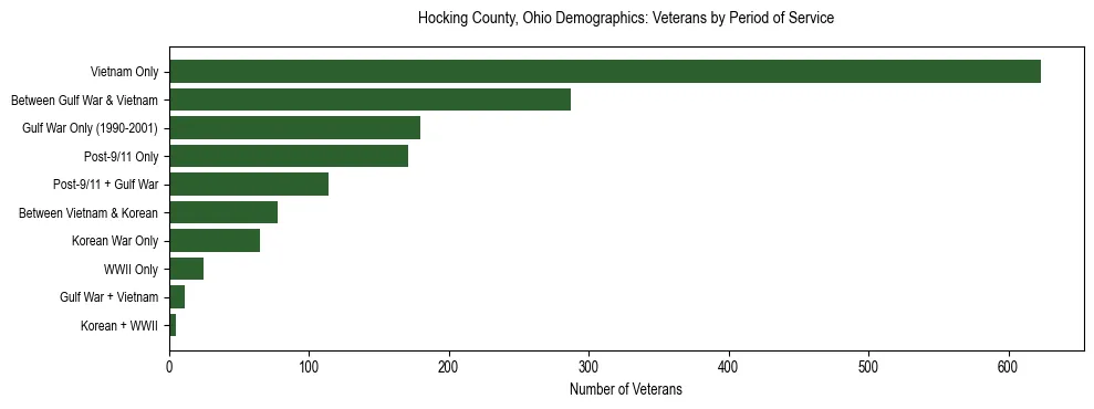 Horizontal bar chart showing veteran distribution by period of military service in Hocking County, Ohio, based on 2023 ACS data.