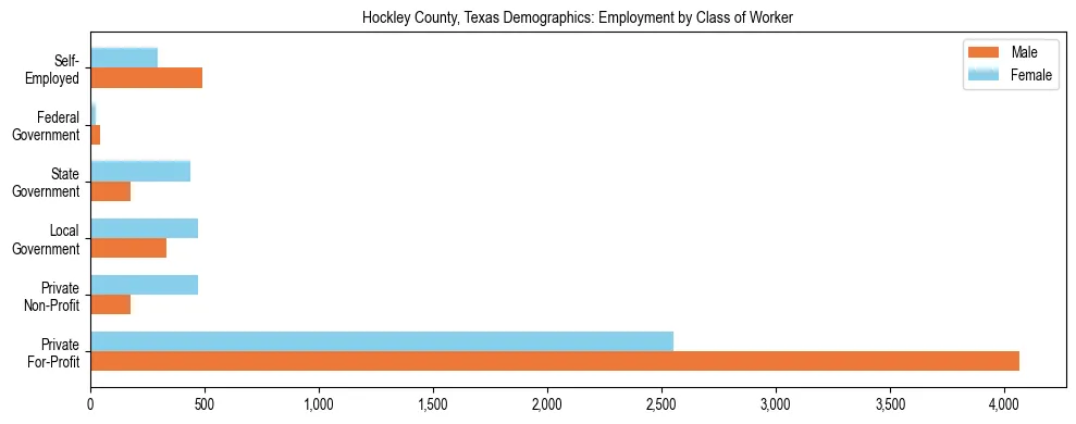 Horizontal bar chart showing employment distribution by class of worker and gender in Hockley County, Texas, based on 2023 ACS data.