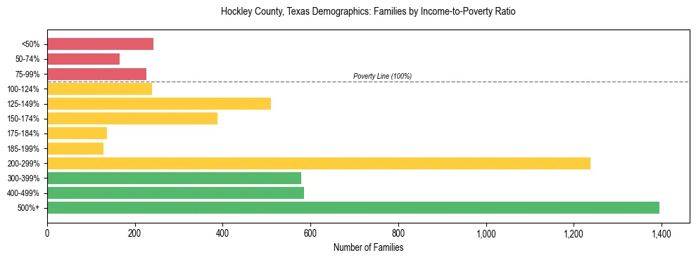 Bar chart showing family distribution by income-to-poverty ratio in Hockley County, Texas, based on 2023 ACS data.