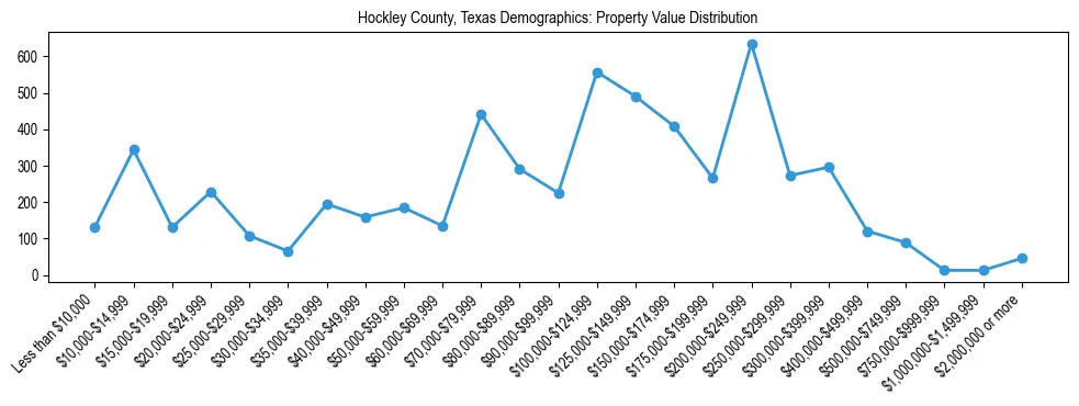 Line chart showing the distribution of property values for owner-occupied housing units in Hockley County, Texas.