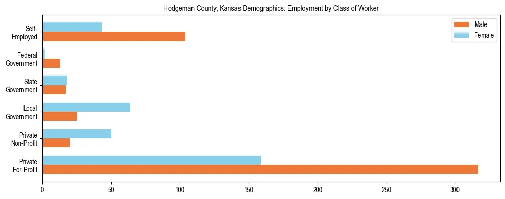 Horizontal bar chart showing employment distribution by class of worker and gender in Hodgeman County, Kansas, based on 2023 ACS data.