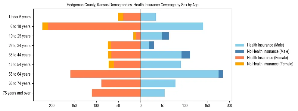 Pyramid chart showing health insurance coverage by age and sex in Hodgeman County, Kansas.