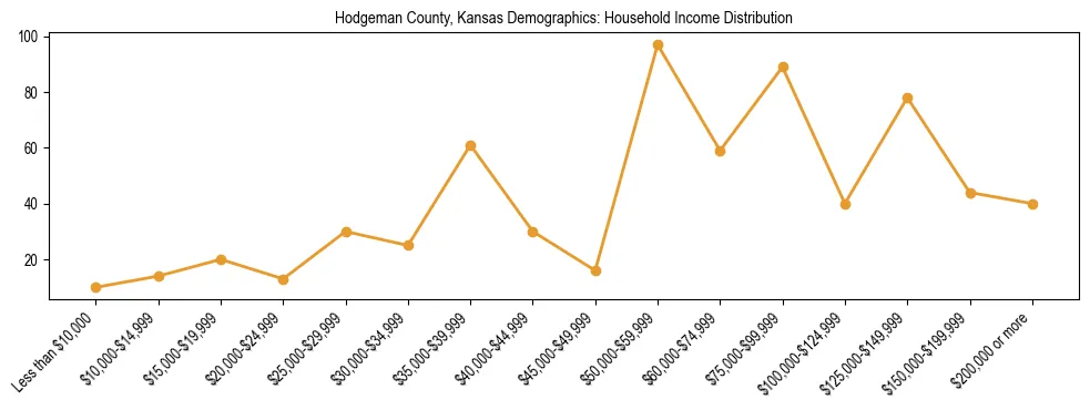 Horizontal bar chart showing household income distribution in Hodgeman County, Kansas.