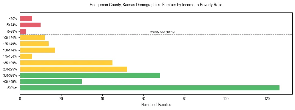 Horizontal bar chart showing family distribution by income-to-poverty ratio in Hodgeman County, Kansas, based on 2023 ACS data.