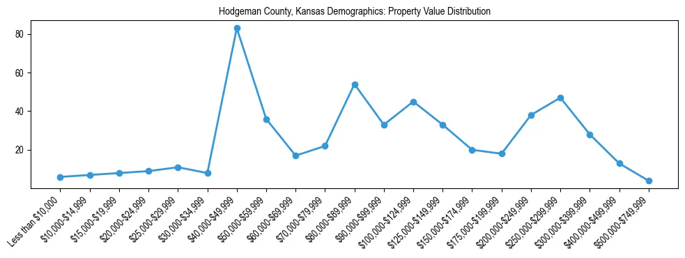 Line chart showing the distribution of property values for owner-occupied housing units in Hodgeman County, Kansas.