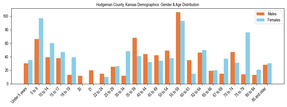 Bar chart showing the population distribution of Hodgeman County, Kansas by age group and gender, based on 2023 ACS data.