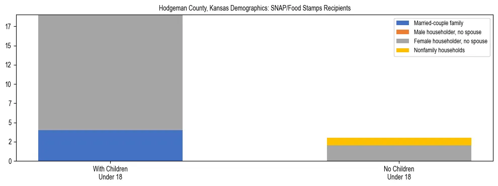 Stacked bar chart showing SNAP/Food Stamps recipient household composition by presence of children under 18 in Hodgeman County, Kansas, based on 2023 ACS data.