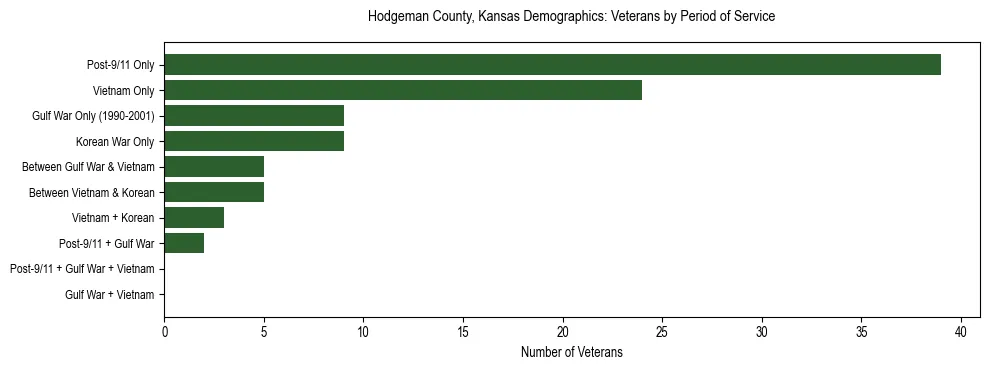 Horizontal bar chart showing veteran distribution by period of military service in Hodgeman County, Kansas, based on 2023 ACS data.