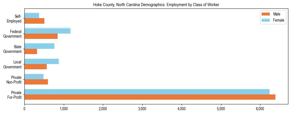 Horizontal bar chart showing employment distribution by class of worker and gender in Hoke County, North Carolina, based on 2023 ACS data.