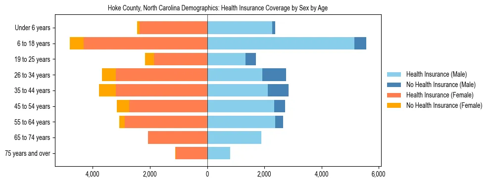 Pyramid chart showing health insurance coverage by age and sex in Hoke County, North Carolina.