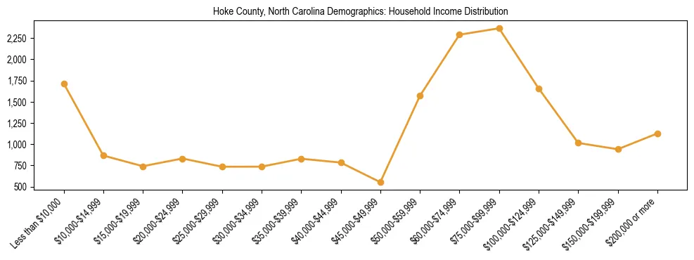 Horizontal bar chart showing household income distribution in Hoke County, North Carolina.
