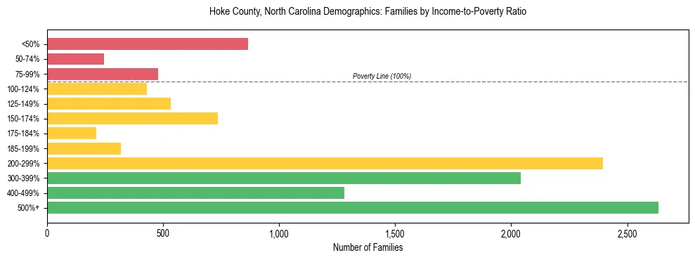 Horizontal bar chart showing family distribution by income-to-poverty ratio in Hoke County, North Carolina, based on 2023 ACS data.