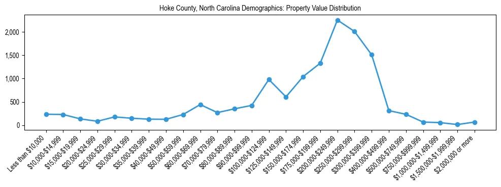 Line chart showing the distribution of property values for owner-occupied housing units in Hoke County, North Carolina.