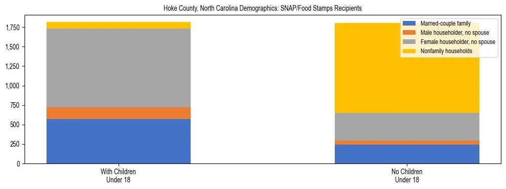 Stacked bar chart showing SNAP/Food Stamps recipient household composition by presence of children under 18 in Hoke County, North Carolina, based on 2023 ACS data.