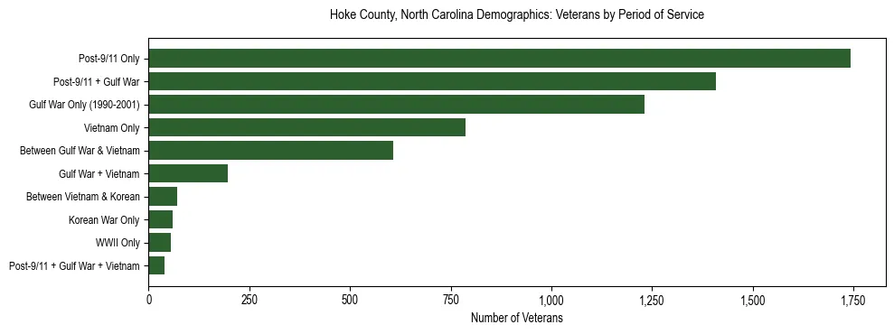 Horizontal bar chart showing veteran distribution by period of military service in Hoke County, North Carolina, based on 2023 ACS data.