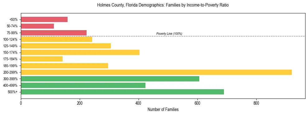 Horizontal bar chart showing family distribution by income-to-poverty ratio in Holmes County, Florida, based on 2023 ACS data.
