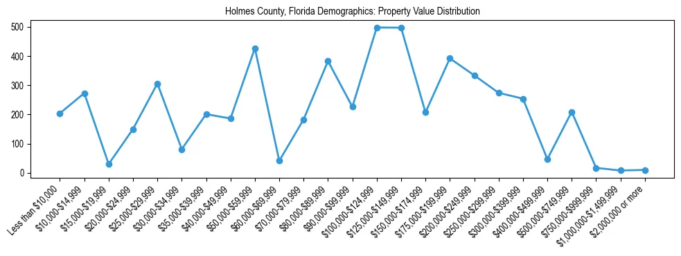 Line chart showing the distribution of property values for owner-occupied housing units in Holmes County, Florida.