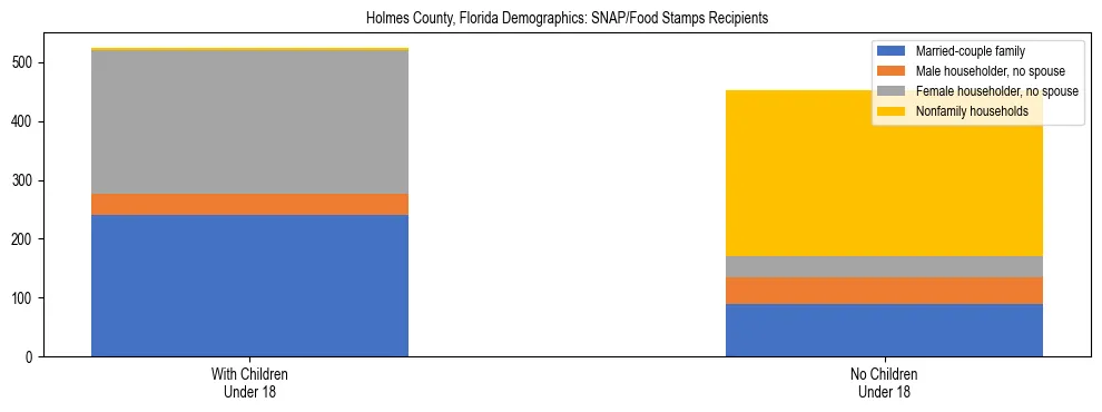 Stacked bar chart showing SNAP/Food Stamps recipient household composition by presence of children under 18 in Holmes County, Florida, based on 2023 ACS data.
