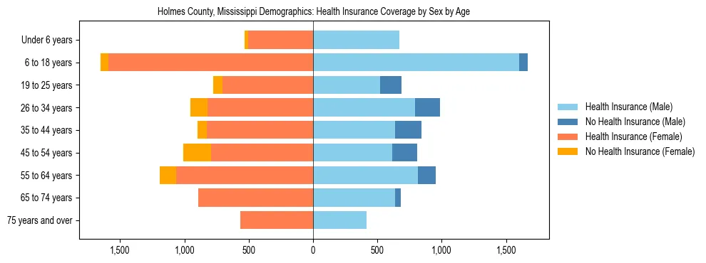 Pyramid chart showing health insurance coverage by age and sex in Holmes County, Mississippi.