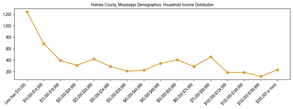Horizontal bar chart showing household income distribution in Holmes County, Mississippi.