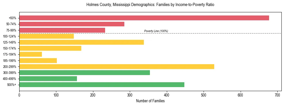 Horizontal bar chart showing family distribution by income-to-poverty ratio in Holmes County, Mississippi, based on 2023 ACS data.