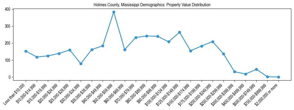 Line chart showing the distribution of property values for owner-occupied housing units in Holmes County, Mississippi.