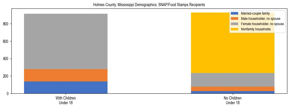 Stacked bar chart showing SNAP/Food Stamps recipient household composition by presence of children under 18 in Holmes County, Mississippi, based on 2023 ACS data.