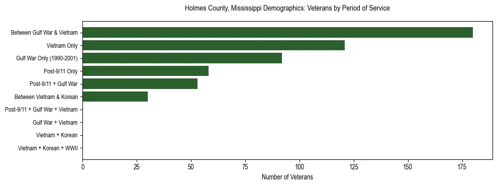 Horizontal bar chart showing veteran distribution by period of military service in Holmes County, Mississippi, based on 2023 ACS data.