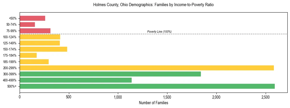 Horizontal bar chart showing family distribution by income-to-poverty ratio in Holmes County, Ohio, based on 2023 ACS data.