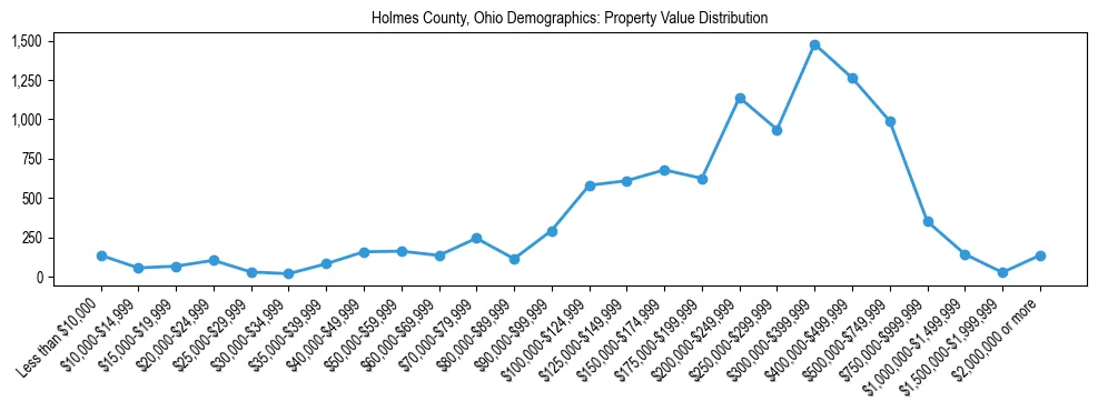 Line chart showing the distribution of property values for owner-occupied housing units in Holmes County, Ohio.