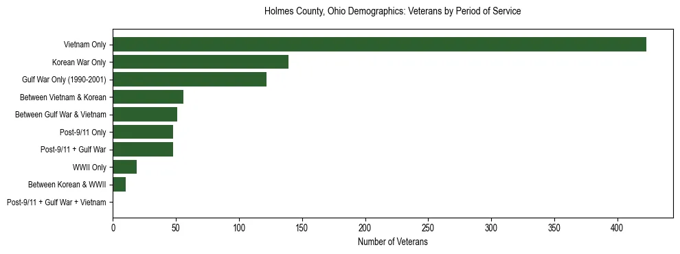 Horizontal bar chart showing veteran distribution by period of military service in Holmes County, Ohio, based on 2023 ACS data.