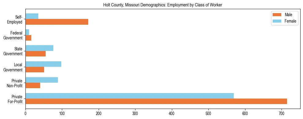 Horizontal bar chart showing employment distribution by class of worker and gender in Holt County, Missouri, based on 2023 ACS data.