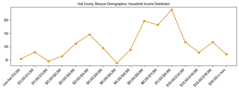 Horizontal bar chart showing household income distribution in Holt County, Missouri.