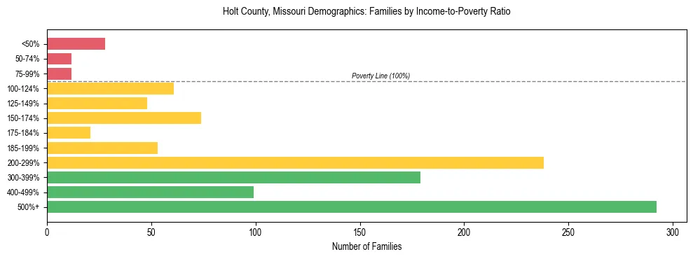 Horizontal bar chart showing family distribution by income-to-poverty ratio in Holt County, Missouri, based on 2023 ACS data.