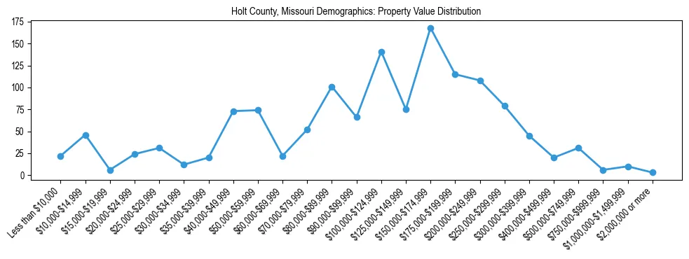 Line chart showing the distribution of property values for owner-occupied housing units in Holt County, Missouri.
