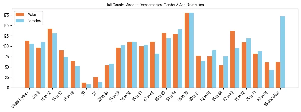 Bar chart showing the population distribution of Holt County, Missouri by age group and gender, based on 2023 ACS data.