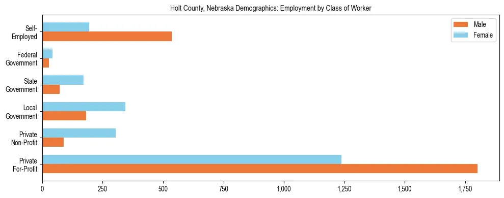 Horizontal bar chart showing employment distribution by class of worker and gender in Holt County, Nebraska, based on 2023 ACS data.