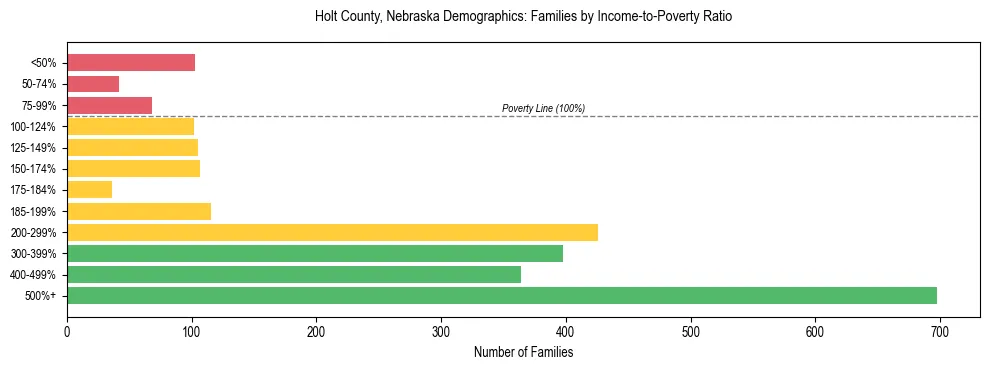 Horizontal bar chart showing family distribution by income-to-poverty ratio in Holt County, Nebraska, based on 2023 ACS data.